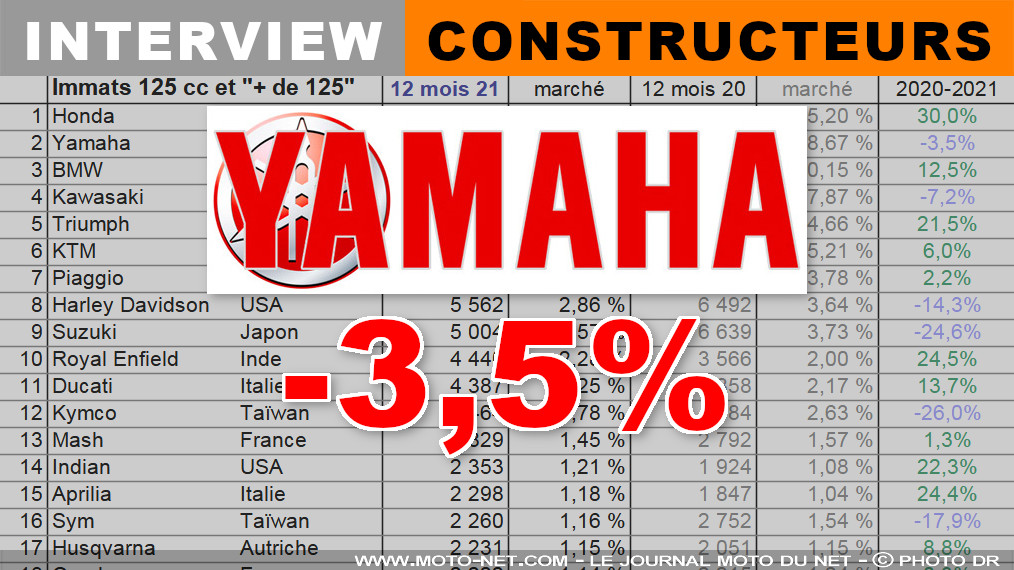 Paul Goulm (Yamaha) : plusieurs milliers de machines commandées n'ont pu être livrées
