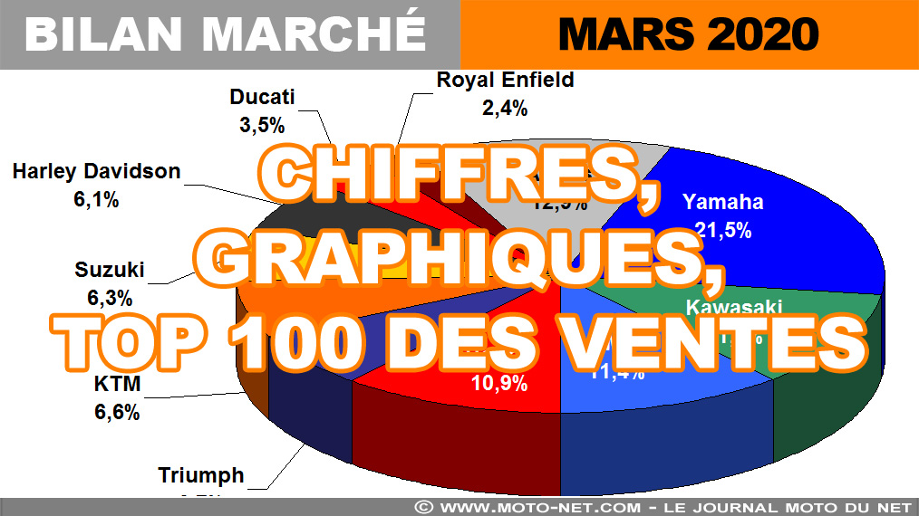 Les chiffres du marché moto, scooter et 3-roues en mars 2020