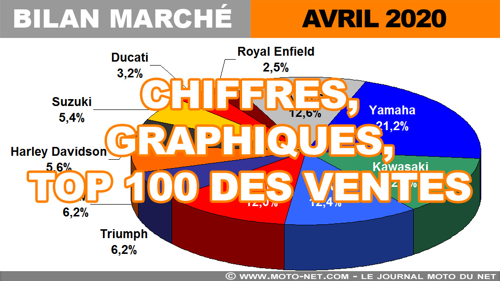 Les chiffres du marché moto, scooter et 3-roues en avril 2020