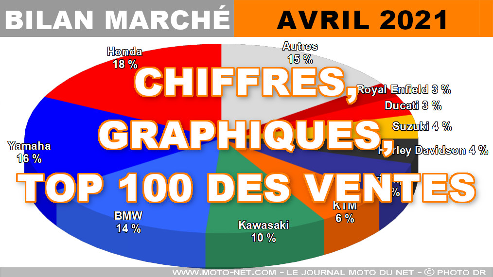 Les chiffres du marché moto, scooter et 3-roues en avril 2021