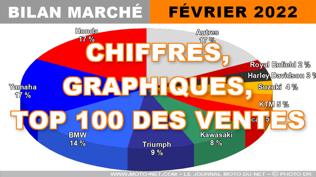 Les chiffres du marché moto, scooter et 3-roues en février 2022