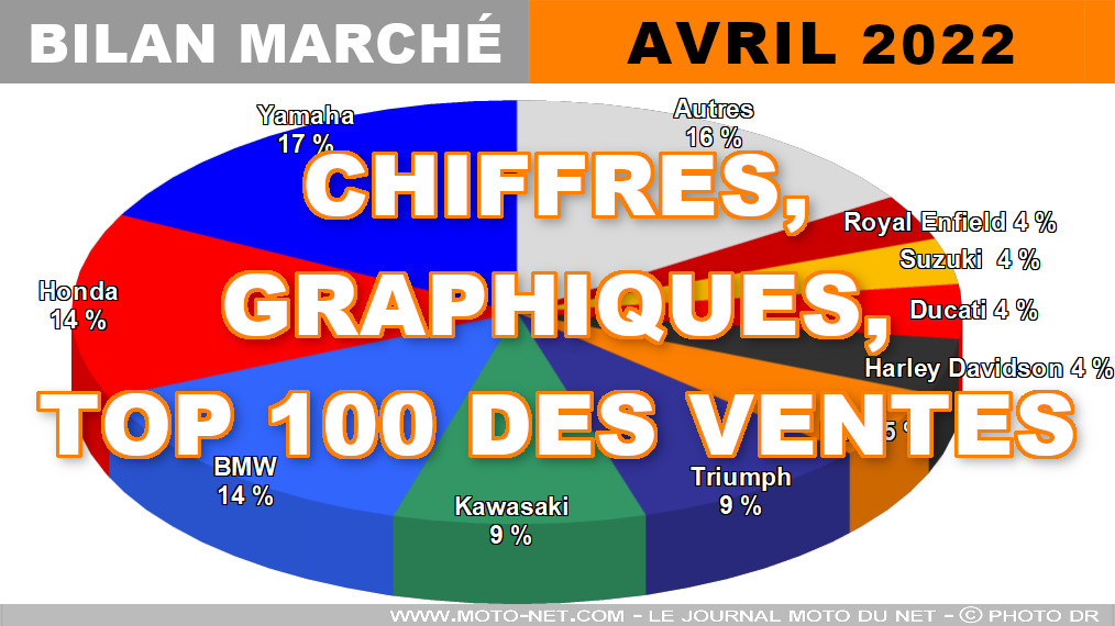 Les chiffres du marché moto, scooter et 3-roues en avril 2022
