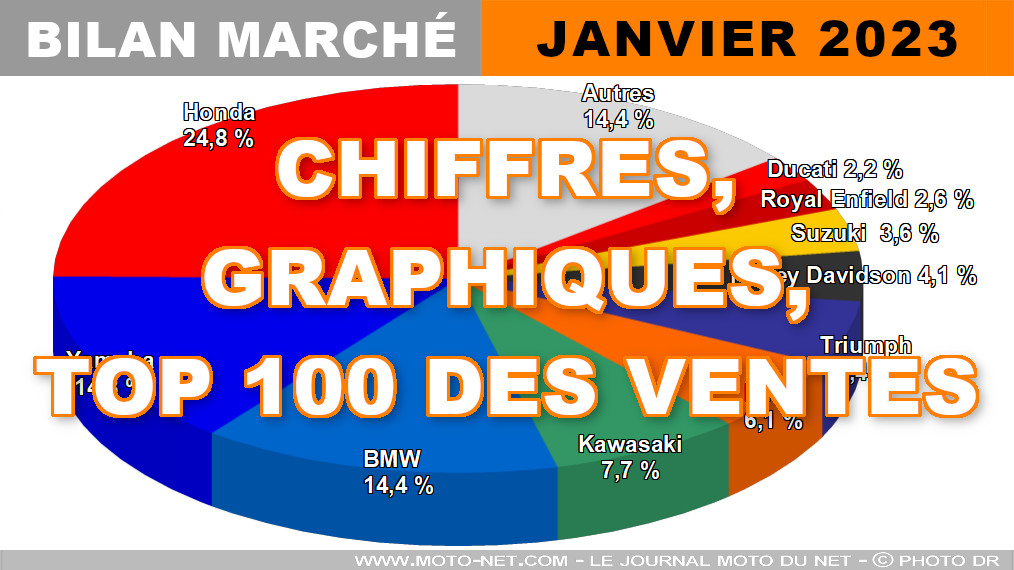 Les chiffres du marché moto, scooter et 3-roues en janvier 2023