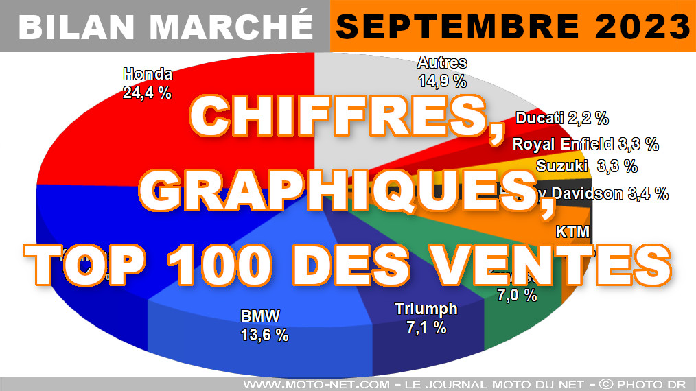 Les chiffres du marché moto, scooter et 3-roues en septembre 2023