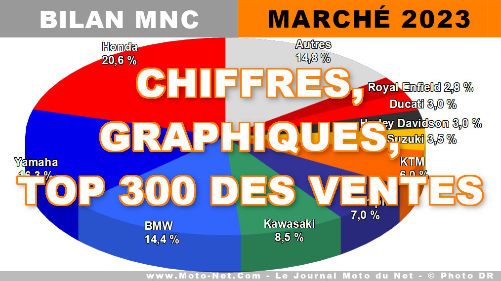 Les chiffres du marché moto, scooter et 3-roues de l’année 2023