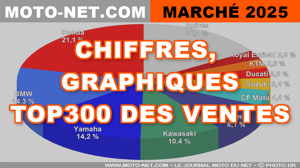 Les chiffres du marché moto, scooter et 3-roues de l’année 2025