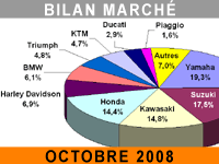 L'automne démarre doucement pour les motocycles