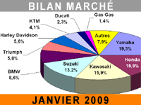 Le marché du motocycle reste dans le rouge