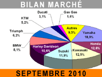 Rentrée difficile pour le marché du motocycle