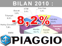 Jean-Philippe Dauviau : pas de nouveau produit 2010 qui aurait pu booster les ventes