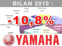 Eric de Seynes : FZ8 et Super Ténéré ont encore un fort potentiel de croissance