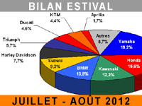 Un été clément pour le marché français de la moto et du scooter