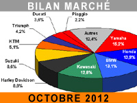 Le marché du motocycle baisse encore en octobre