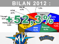 Michel Schietequatte (MV Agusta) : nous avons eu du mal à satisfaire les demandes