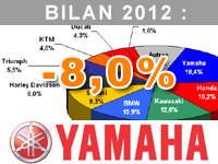 Grégory Lejosne (Yamaha) : les fondamentaux du marché restent solides