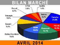 Marché moto : l'embellie se poursuit en avril 2014