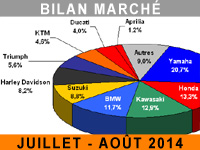 Le marché moto français résiste en juillet et craque en août