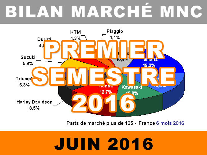 Premier semestre 2016 : bilan assez encourageant pour le marché moto