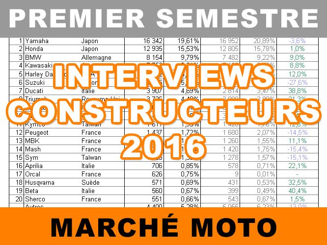 Marché moto et scooter : interviews constructeurs