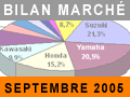Marché de la moto septembre 2005 : les japonaises en baisse de régime