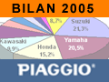 Piaggio : sur un air de dolce vita Piaggio : sur un air de dolce vita