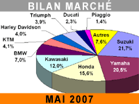 Le marché du motocycle marque une pause
