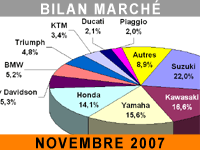 Les gros cubes s'accrochent aux 125 !