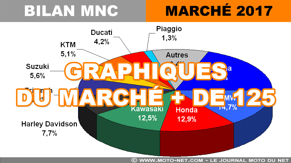 Marché moto 2017 (10/12) : Graphiques du marché + de 125