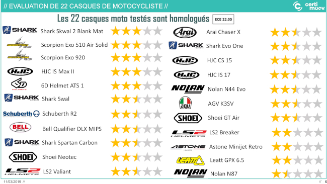 Certimoov note 22 casques de moto en fonction de leur protection du cerveau