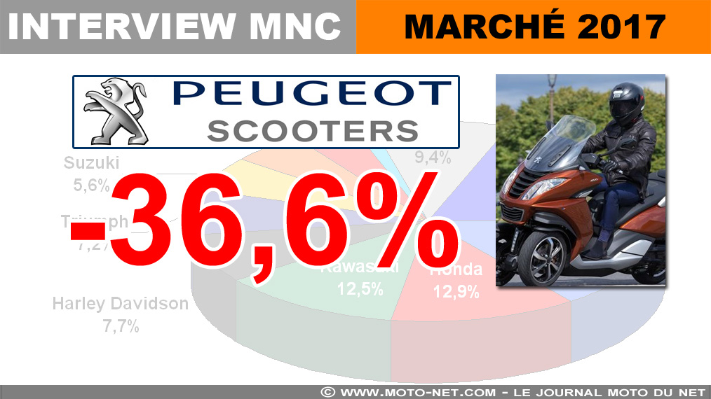 Lionel Favre (Peugeot Scooters) : Les deux-roues sont la réponse naturelle aux problèmes de trafic