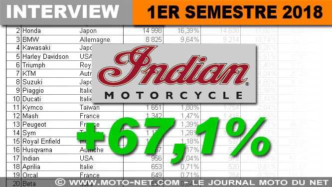 Bilan marché Indian premier semestre 2018 : Il faut parler d'émotions avant de parler du produit
