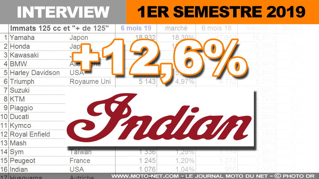 Paris reste le premier marché d’Indian en France
