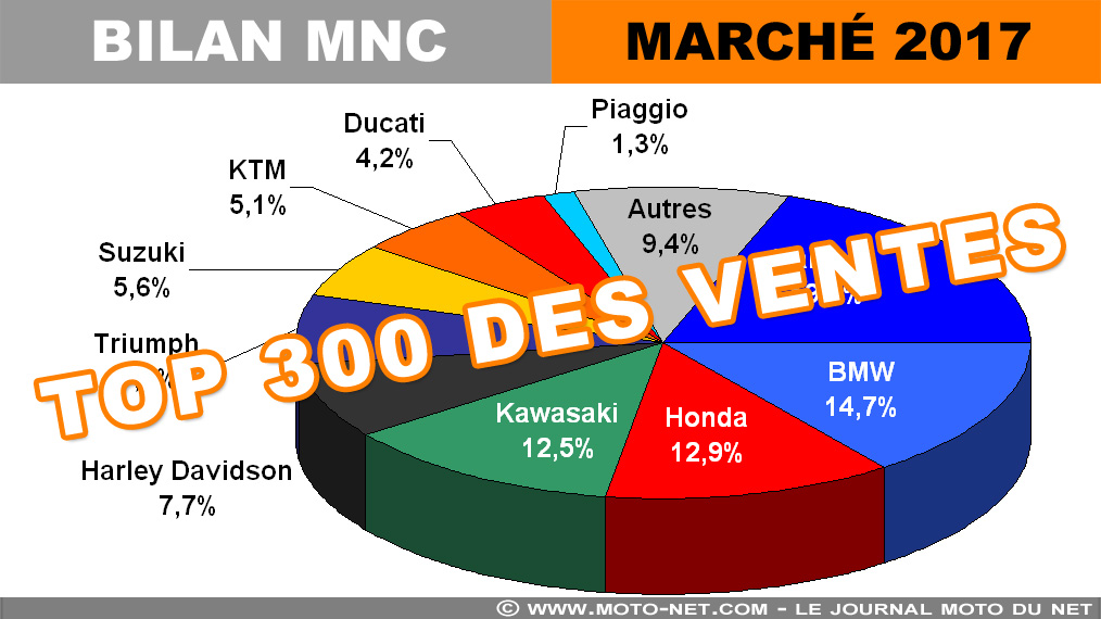 Marché moto 2017 : Top 300 des ventes