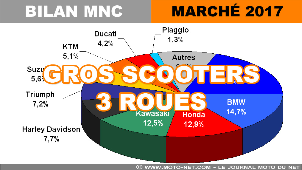 Marché moto 2017 (6/12) : Les gros scooters à trois roues