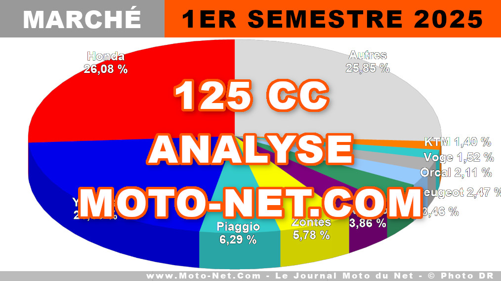 Premier semestre 2025 débiteur pour le marché des 125cc en France 