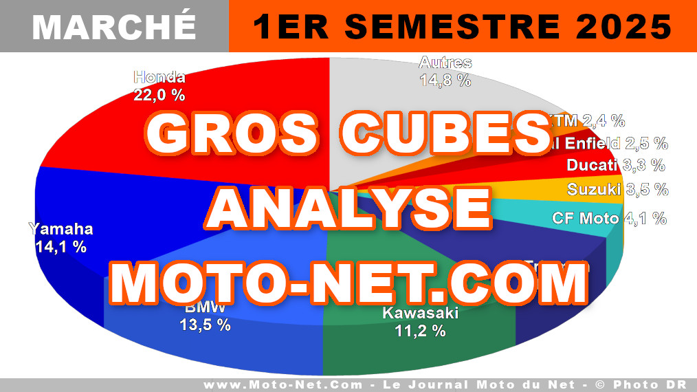 Premier semestre 2025 pas si négatif que cela pour les gros cubes