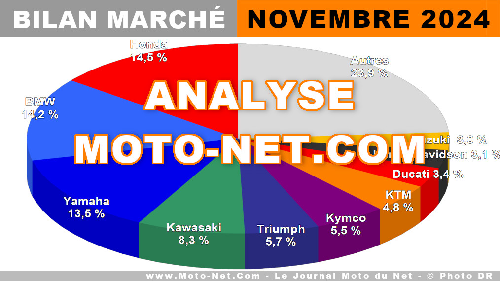 Le marché moto à la peine en novembre 2024 malgré Euro5+