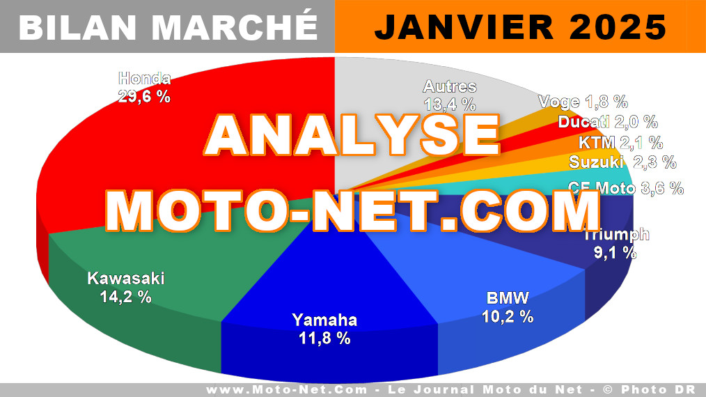 Le marché moto français toussote en janvier 2025 à cause de l'Euro5