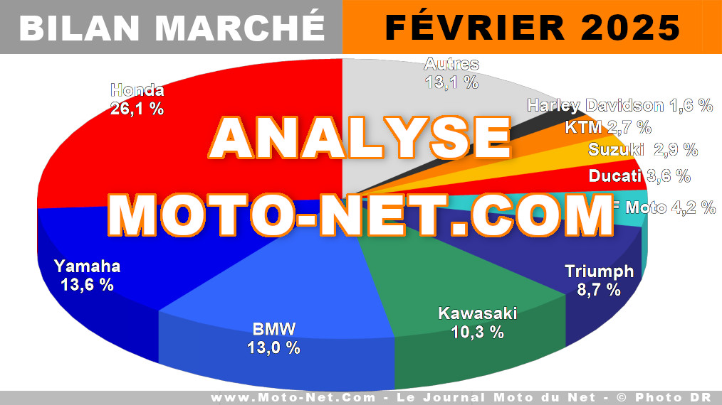 Le marché moto et scooter français freine encore en février 2025 