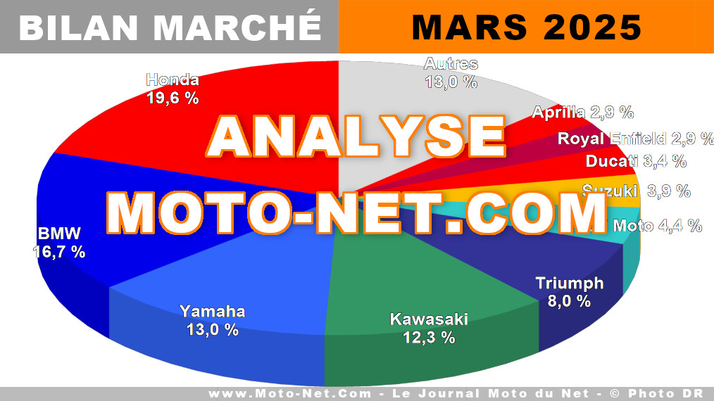 Le marché du motocycle en chute de -20,4% au 1er trimestre 2025 