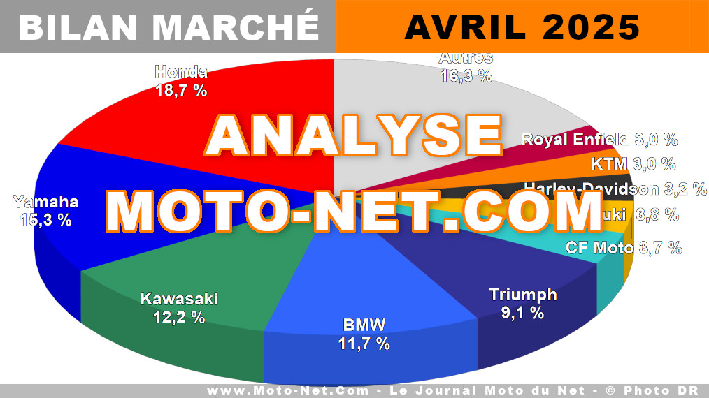 Les ventes de motos et scooters baissent en avril, encore mais moins fort