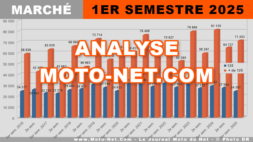 Le marché moto français en - petite - baisse au premier semestre 2025