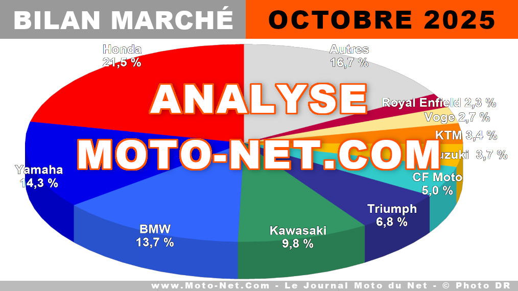 Le marché français moto fait de la résistance en octobre 2025