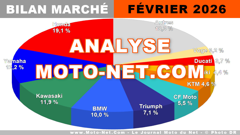 Le marché moto français remonte un peu la pente en février 2026

Fortement freinées début 2025 par l'introduction de la norme Euro5+, les ventes de motocycles (motos et scooters de 125cc et plus, hors cyclos de 50cc) repartent mécaniquement à la hausse en 2026. Le mois de février n'atteint toutefois pas des sommets : 2933 immatriculations chez les 125cc, 8816 chez les gros cubes. Bilan.
