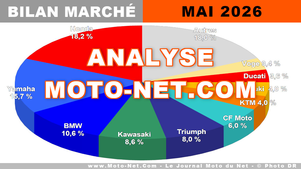 Mai 2026 souffle le froid et le chaud sur le marché moto
