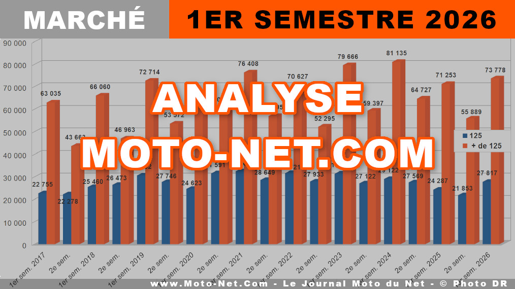 Belle première période 2026 pour les ventes de motos et scooters en France

La première mi-temps 2026 vient de s'achever sur un beau score du marché du motocycle en France : 101 595 motos et scooters ont été immatriculés (+6,3% Vs 1er semestre 2025). Les ventes de 125cc sont particulièrement offensives (+14,5%) mais celles des grosses cylindrées se défendent toujours mieux (73 778 unités). Bilan !
