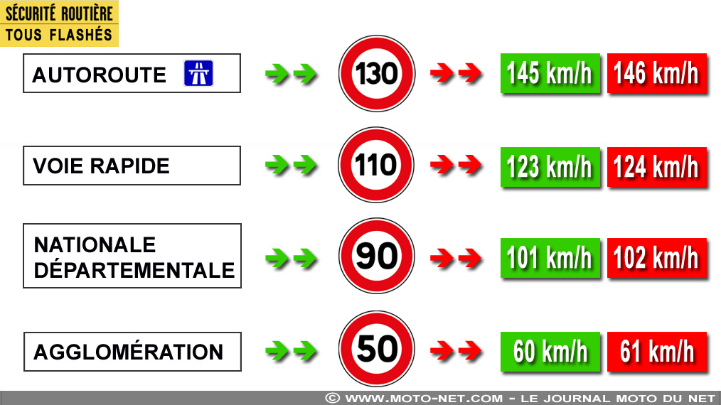 Quelle est la vitesse retenue par les nouvelles voitures-radars privées ?